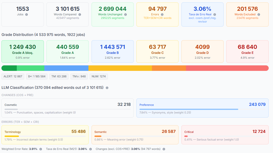 Production dashboard with three sections: summary cards showing jobs, words compared and the overall real-error rate of 3.06%; a grade distribution bar with word counts and error rate per grade, from Grade A locked at 0.9% to Grade E at 4.9%; and an LLM classification panel splitting edited words into cosmetic, preference, terminology, semantic and critical categories with their weights.