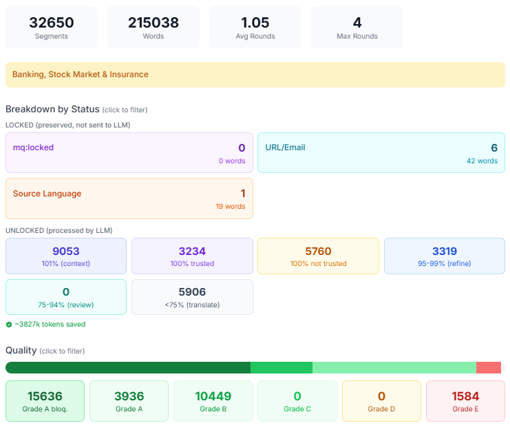 Job-level view of a single financial-domain job: summary cards with 32,650 segments, 215,038 words, average 1.05 rounds and a maximum of 4; a status breakdown separating segments preserved without LLM processing (URLs, segments already in the target language) from those processed, with TM match tiers from 101% context matches down to below 75%; a tokens-saved counter; and the grade outcome per grade, from 15,636 at A locked to 1,584 at grade E.